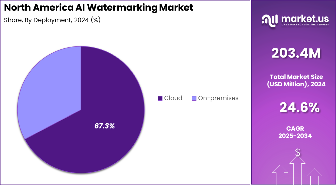 North America AI Watermarking Market Share