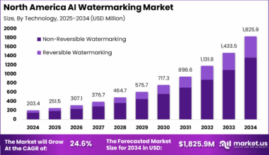 North America AI Watermarking Market Size