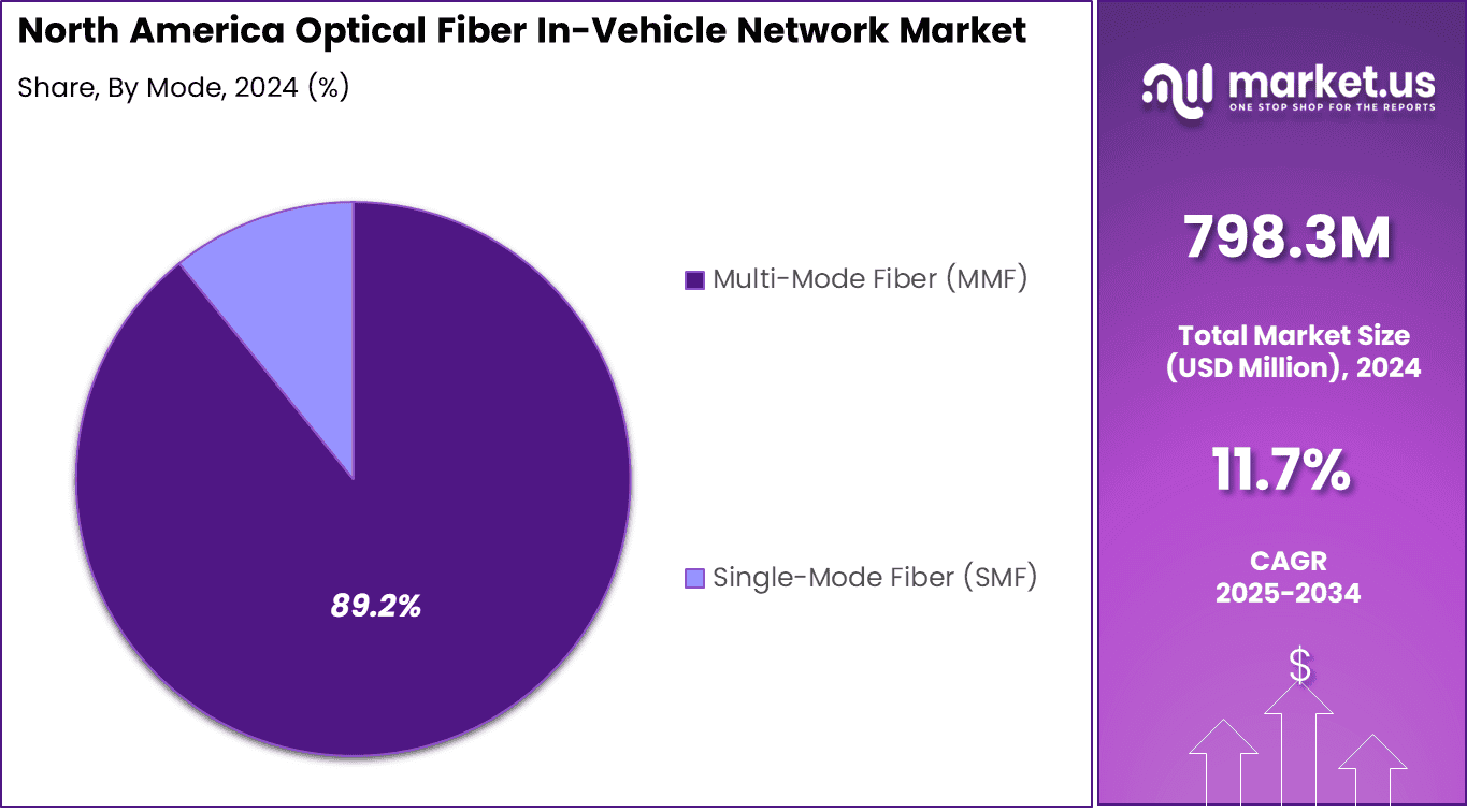 North America Optical Fiber In-Vehicle Network Market Share