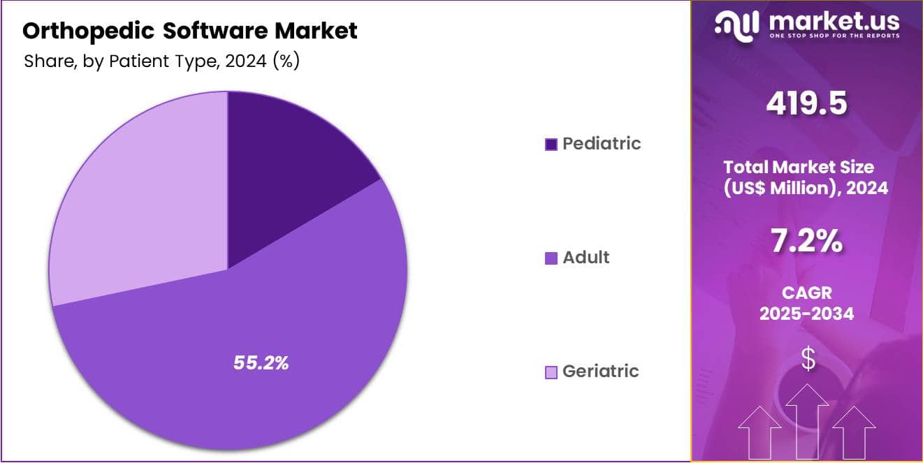 Orthopedic Software Market Share