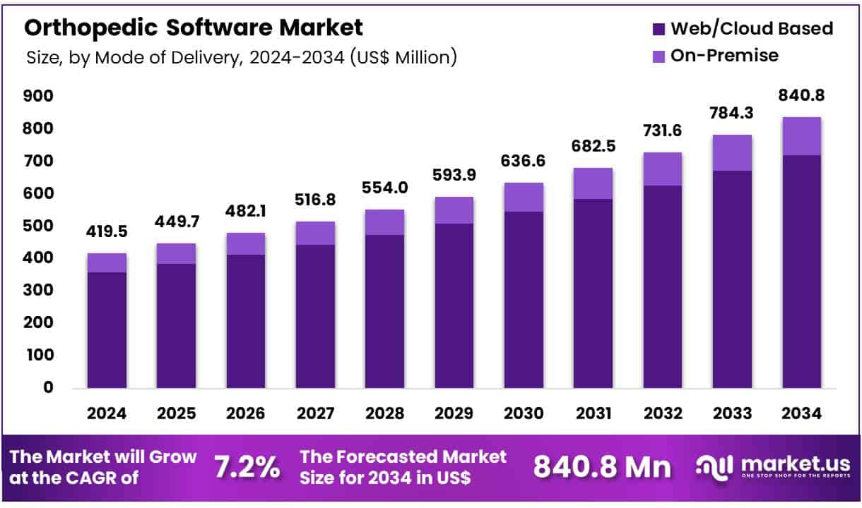 Orthopedic Software Market Size