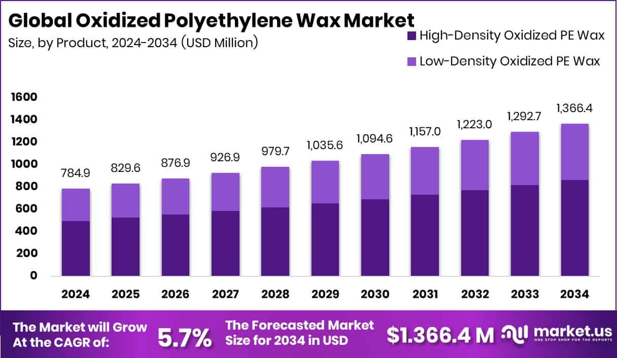Oxidized Polyethylene Wax Market Size