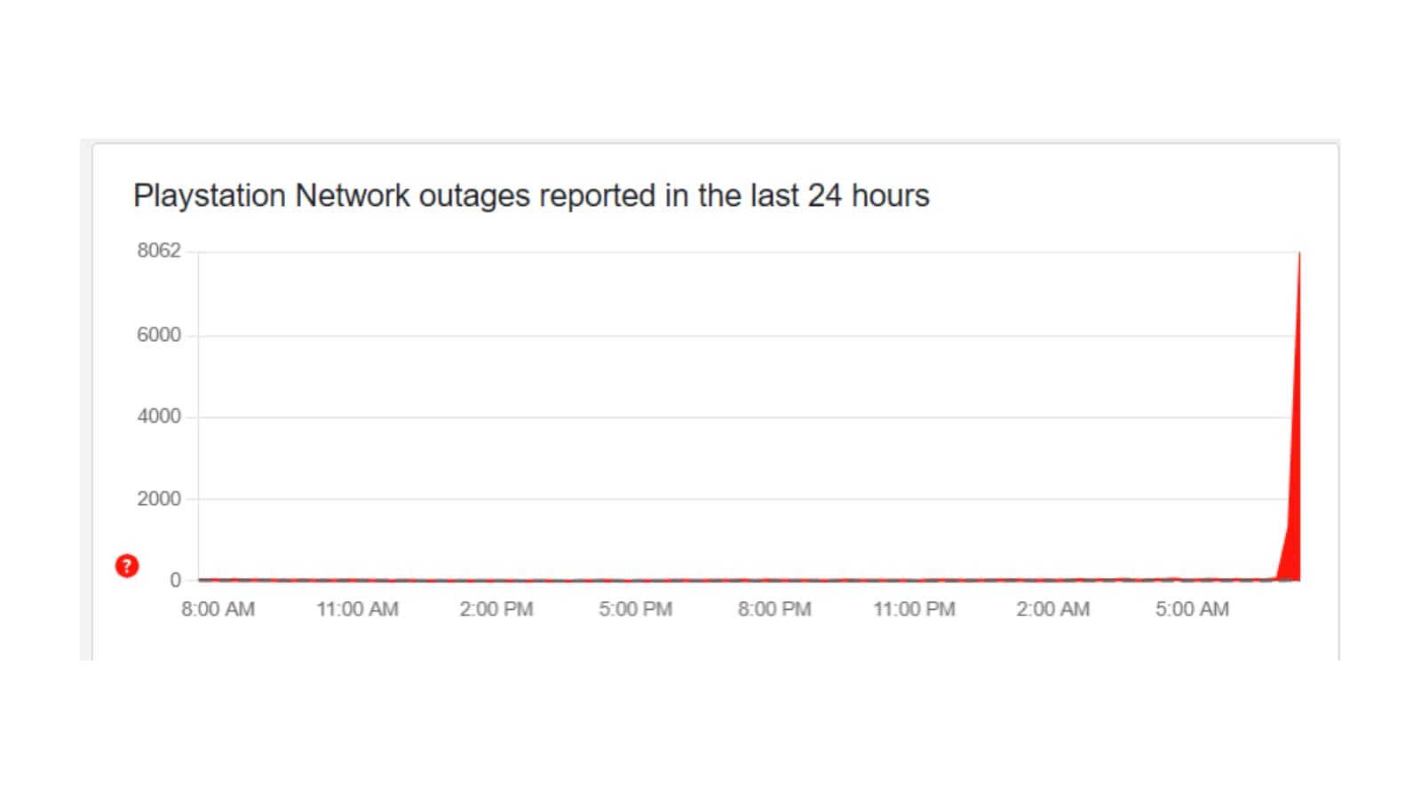 More than 8,000 users reported an outage with PlayStation network in the US.(DownDetector)