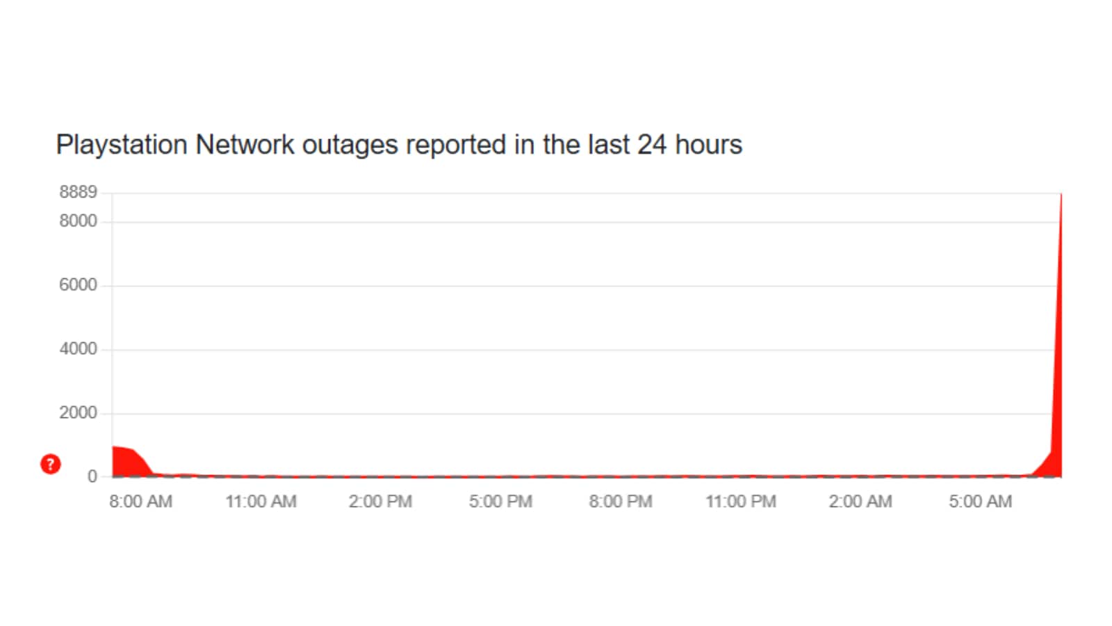 At least 8889 users reported an outage with PlayStation Network, as per DownDetector.(Down Detector)