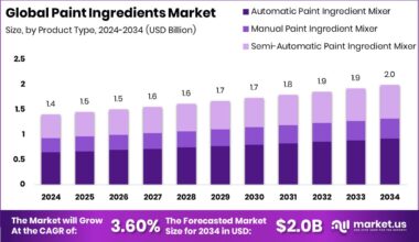 Paint Ingredients Market Size