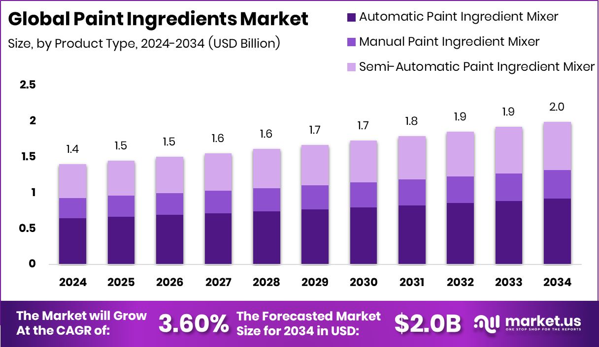 Paint Ingredients Market Size