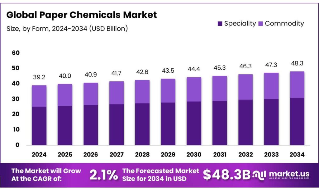 Paper Chemicals Market