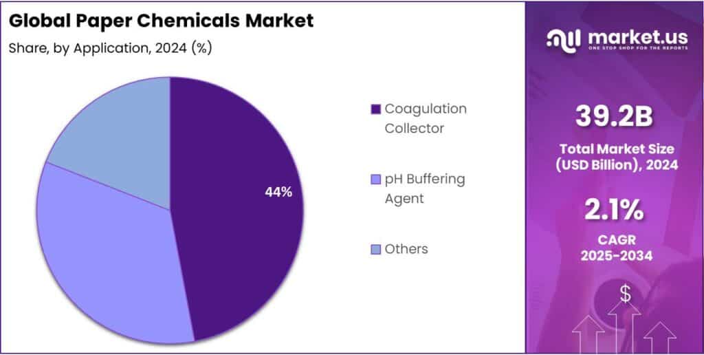 Paper Chemicals Market Share