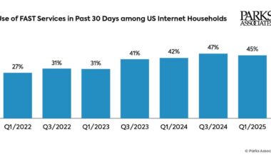 45% of US Internet Households Watch FAST Services