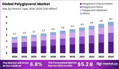 Polyglycerol Market