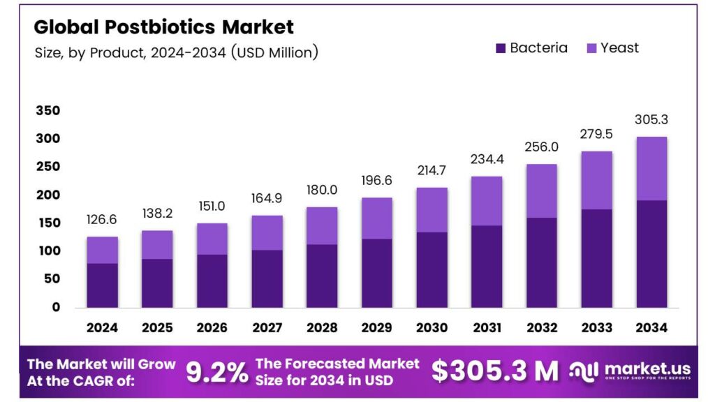 Postbiotics Market