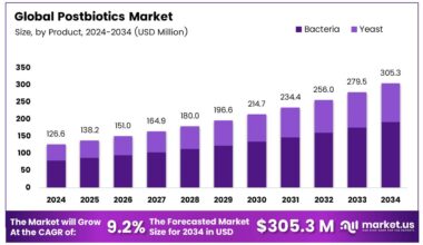 Postbiotics Market Size, Share | CAGR of 9.2%