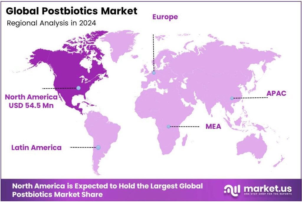 Postbiotics Market Region