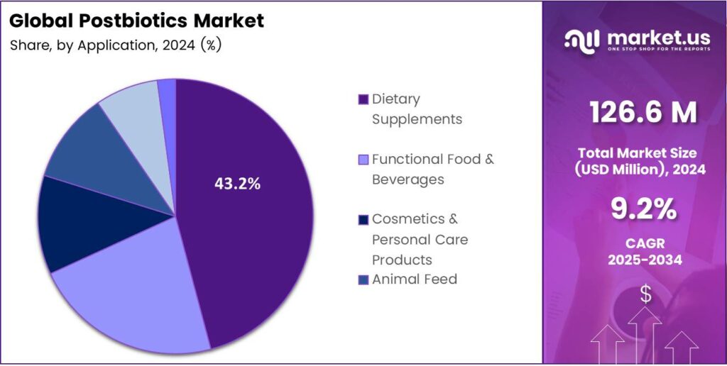 Postbiotics Market Share