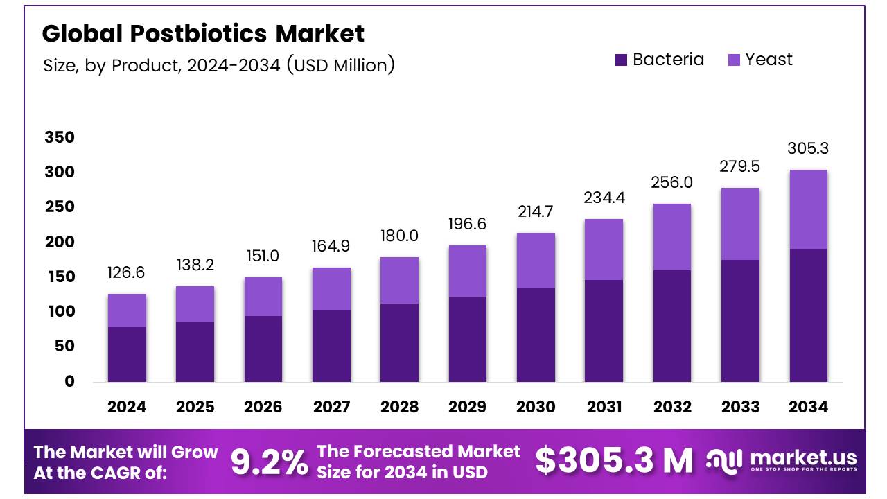 Postbiotics Market Size, Share | CAGR of 9.2%