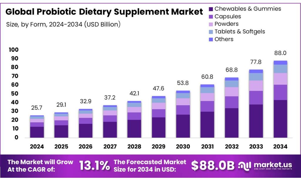 Probiotic Dietary Supplement Market