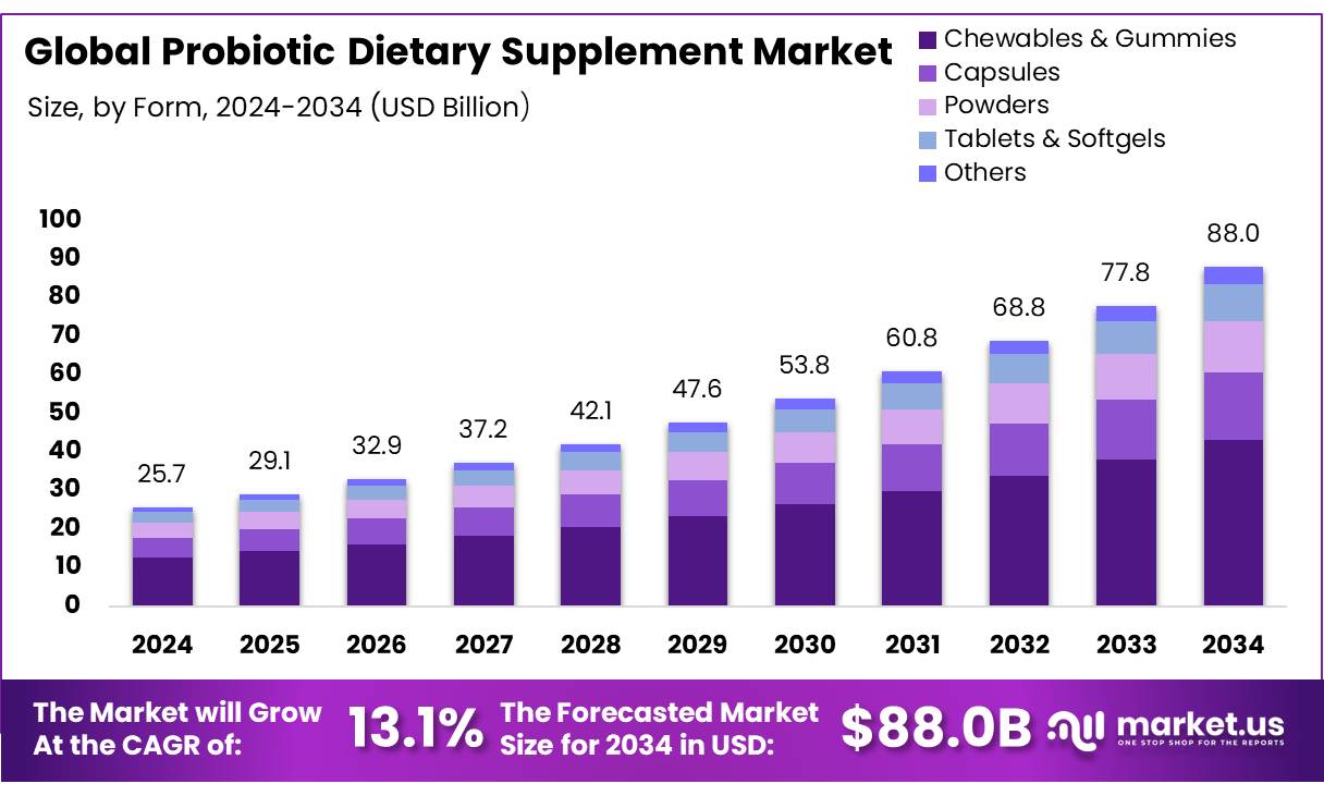 Probiotic Dietary Supplement Market