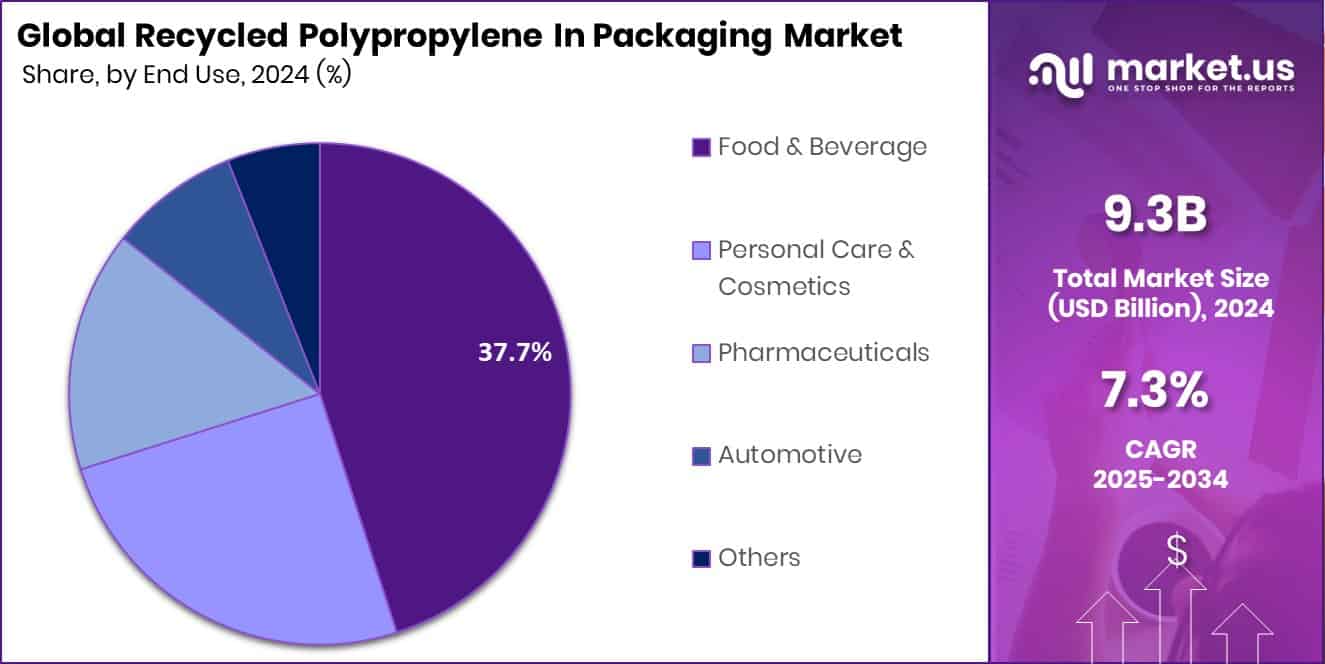 Recycled Polypropylene In Packaging Market Share