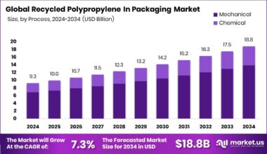 Recycled Polypropylene In Packaging Market Size