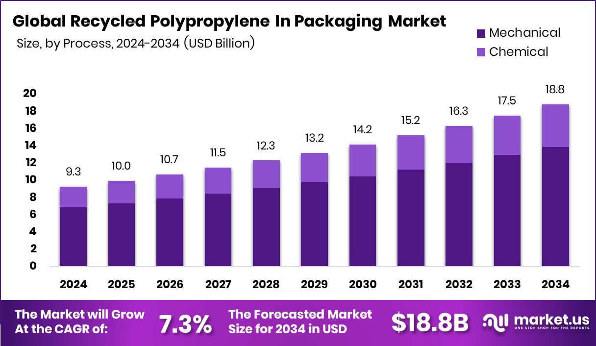 Recycled Polypropylene In Packaging Market Size