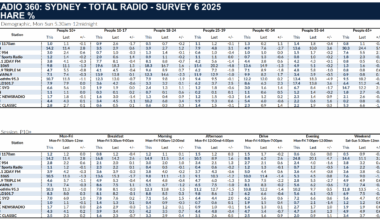 Major shakeups in Sydney and Melbourne breakfast ratings