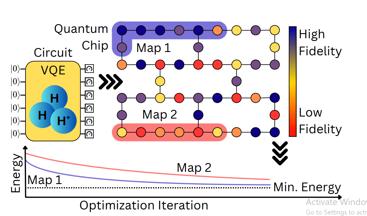 Nest Improves Quantum Variational Algorithms Performance, Convergence, and Throughput by Optimizing Fidelity