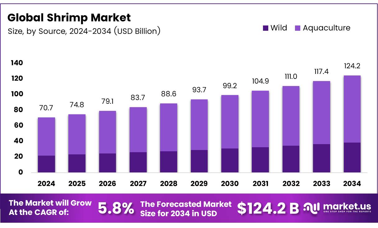 Shrimp Market Size, Share, Growth