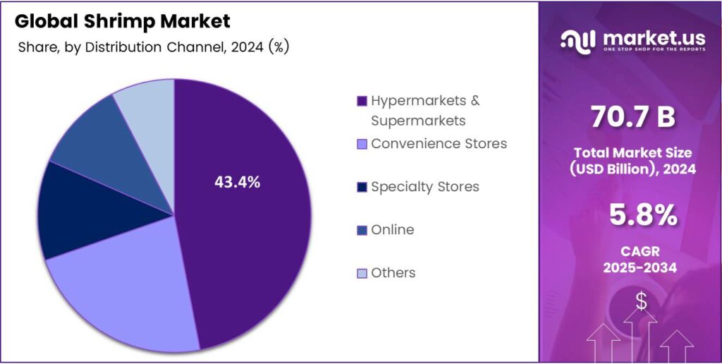 Shrimp Market Share