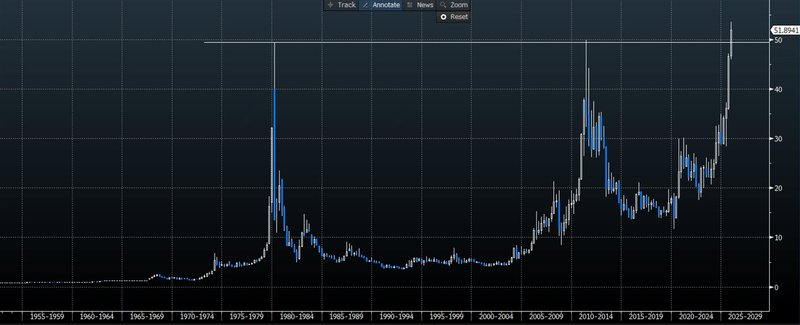 Silver technical analysis