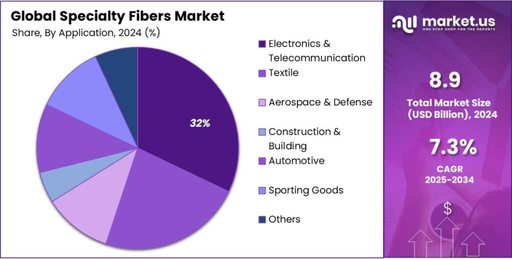 Specialty Fibers Market Share