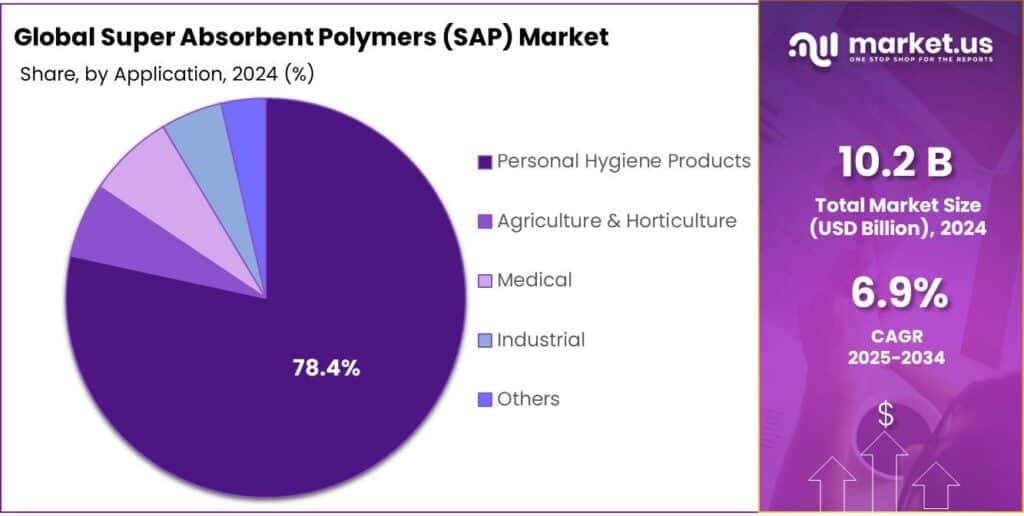 Super Absorbent Polymers (SAP) Market Share