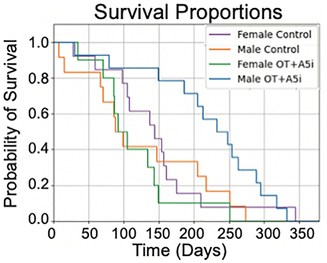 Mouse survival chart