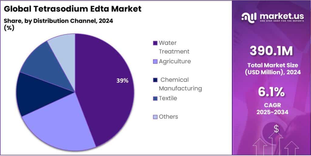 Tetrasodium Edta Market Share