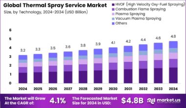 Thermal Spray Service Market Size, Share