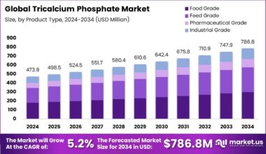 Tricalcium Phosphate Market