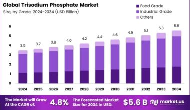 Trisodium Phosphate Market Size, Share