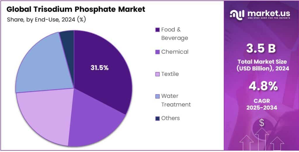 Trisodium Phosphate Market Share