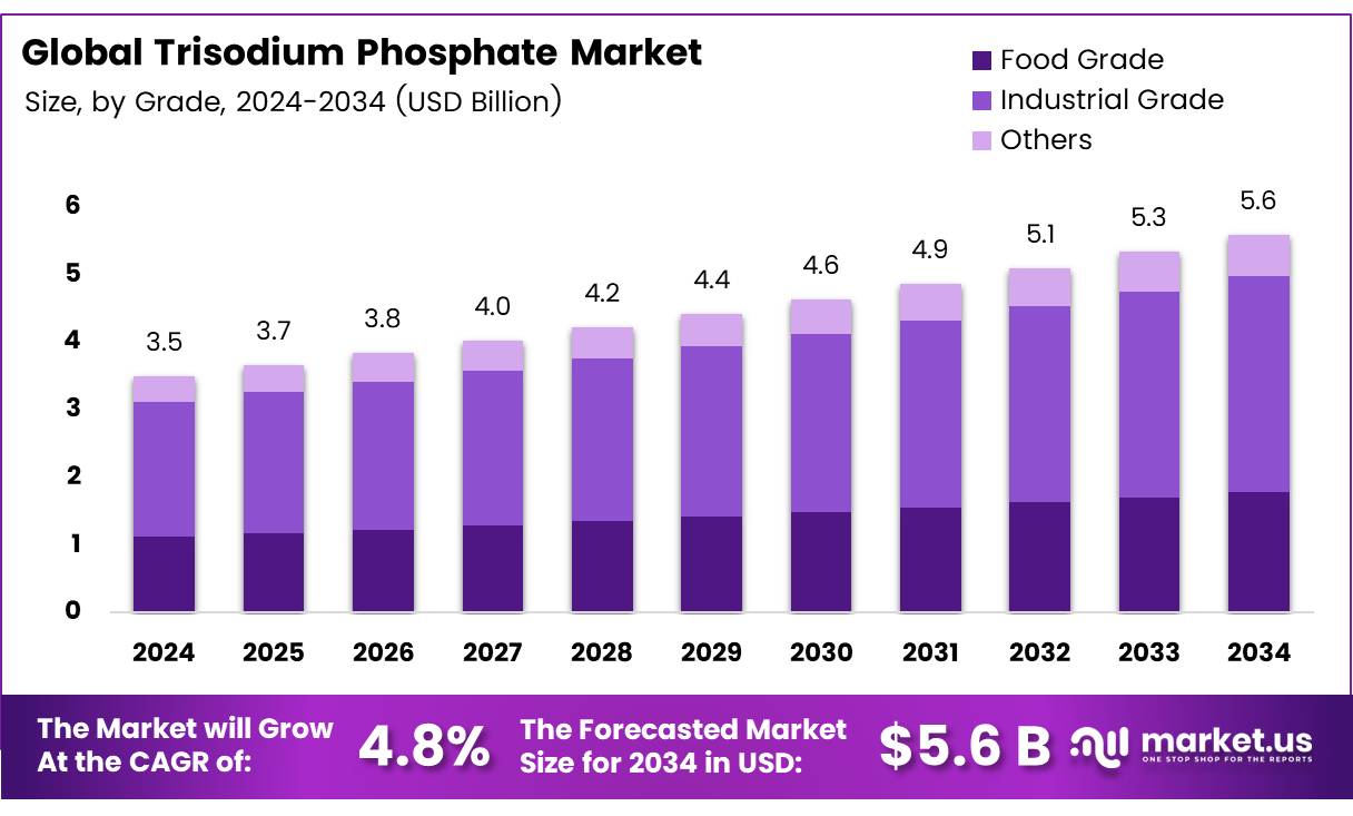 Trisodium Phosphate Market Size, Share