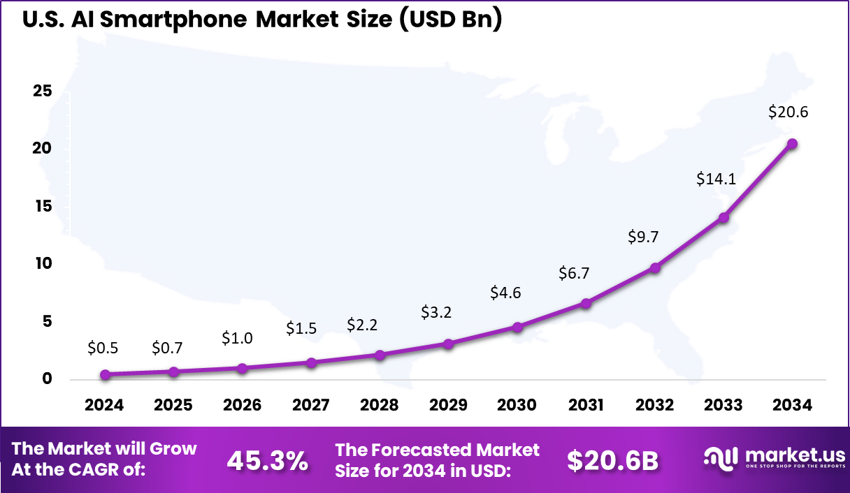 US AI Smartphone Market