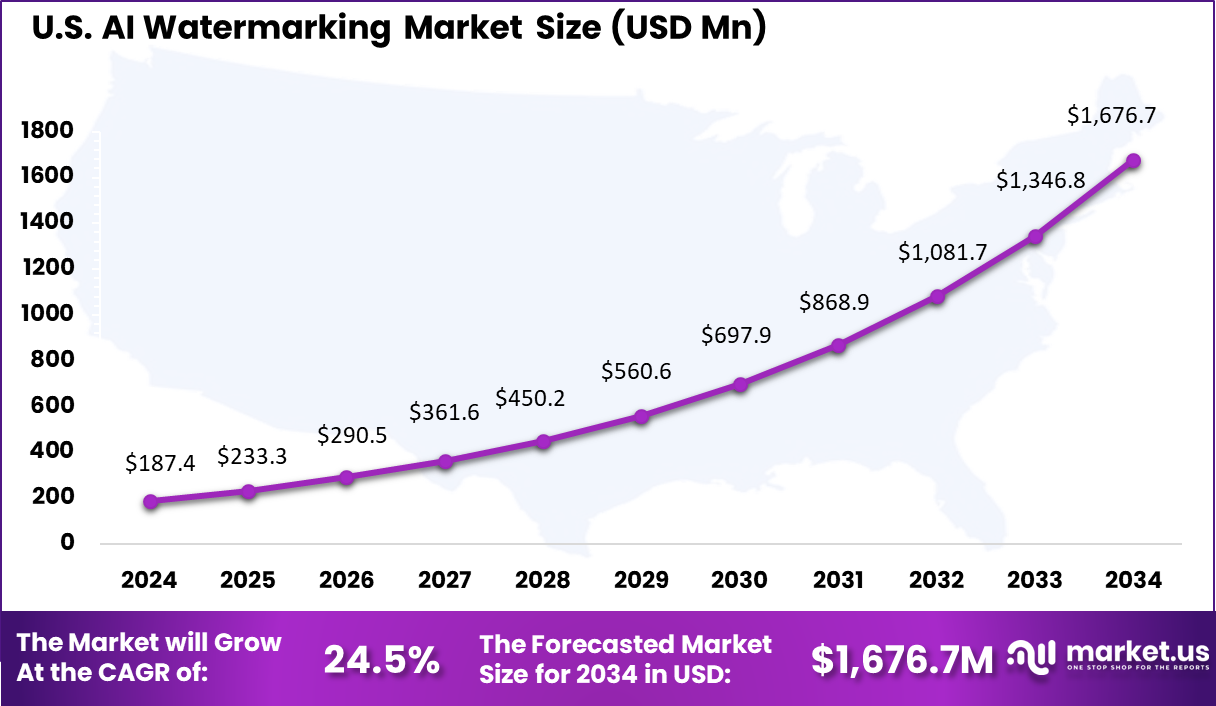 US AI Watermarking Market (1)