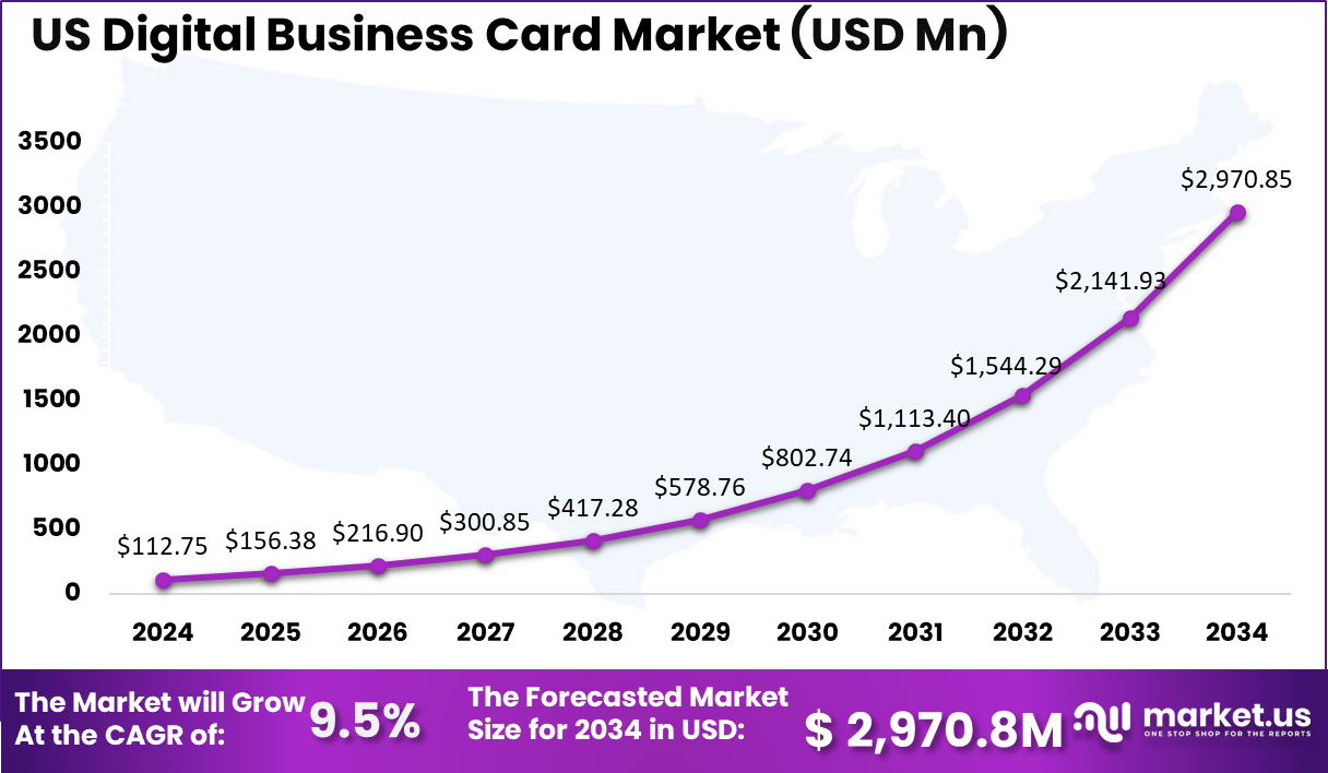 US Digital Business Card Market Size