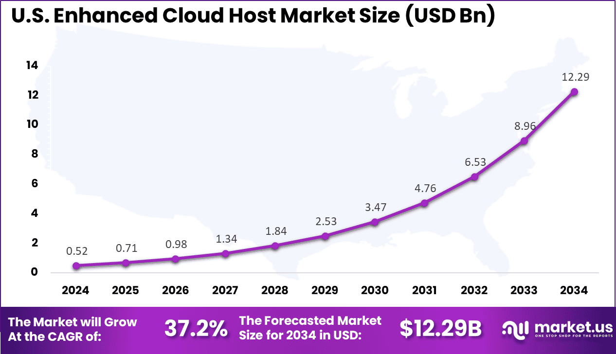 US Enhanced Cloud Host Market