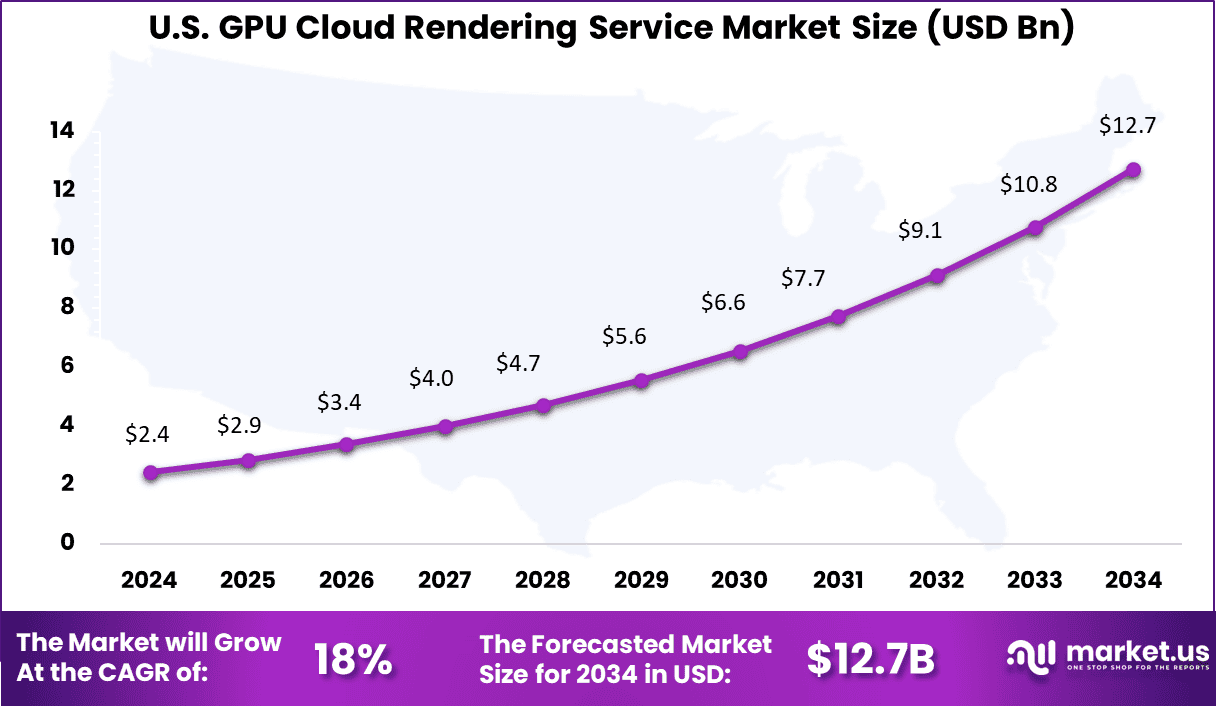 US GPU Cloud Rendering Service Market