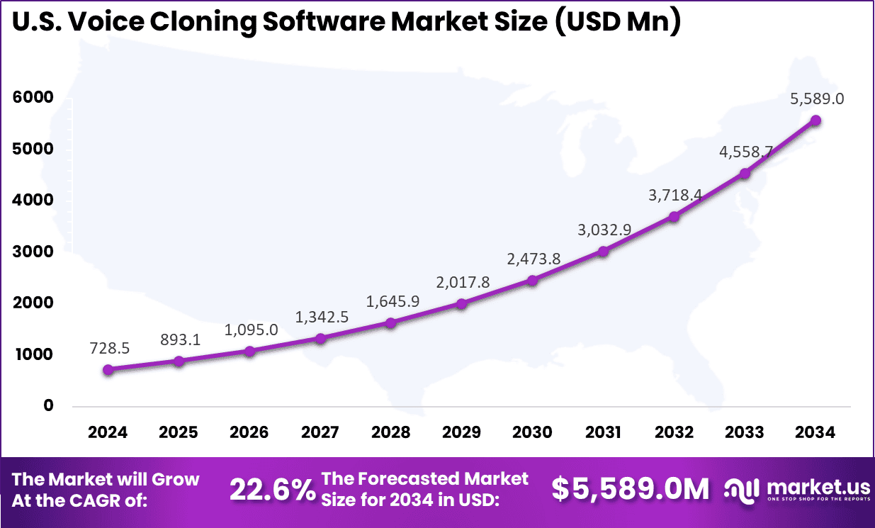 US Voice Cloning Software Market