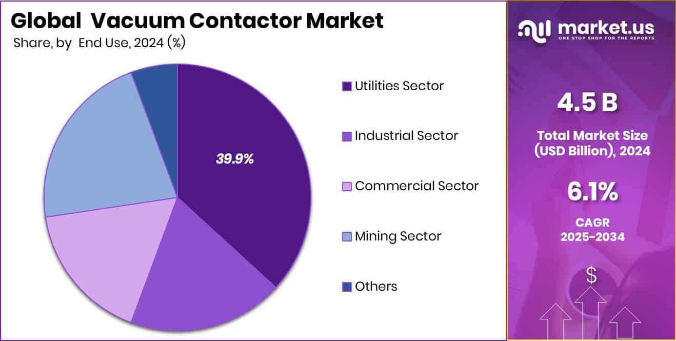 Vacuum Contactor Market Share