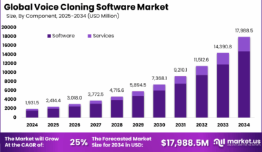 Voice Cloning Software Market Size