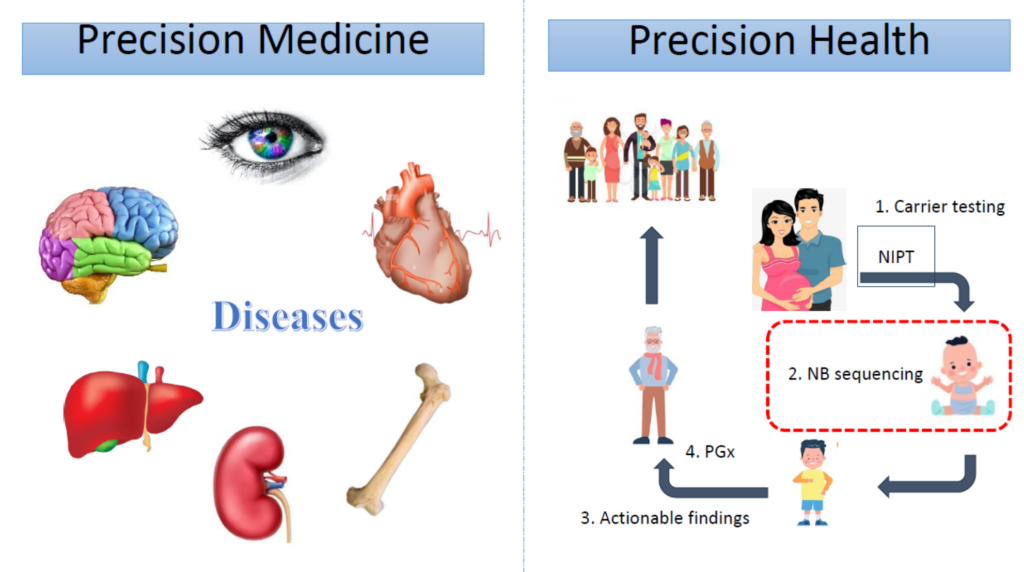 Precision Medicine is a personalized medicine that uses patient genetic, environmental and behavioral data.
Precision Medicine คือ Personalized medicine ที่ใช้ข้อมูลลำดับสารพันธุกรรม สิ่งแวดล้อมและพฤติกรรมของผู้ป่วย 