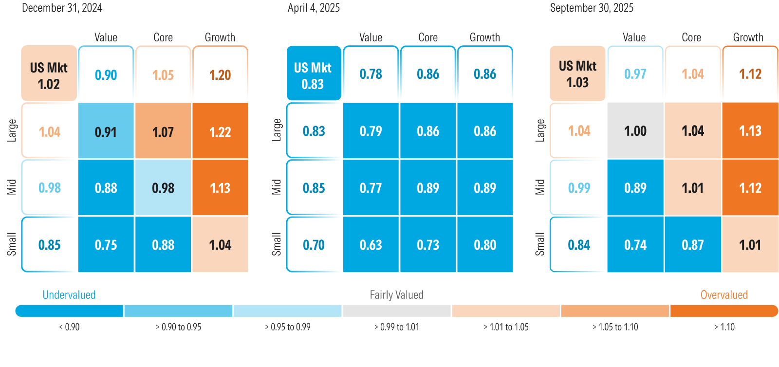 Graphic that depicts Morningstar's price to fair value metric broken down into Morningstar's style box as of December 31, 2024, April 4, 2025, and September 30, 2025.