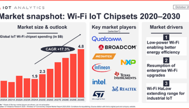 Spending expected to grow to $4.8 billion