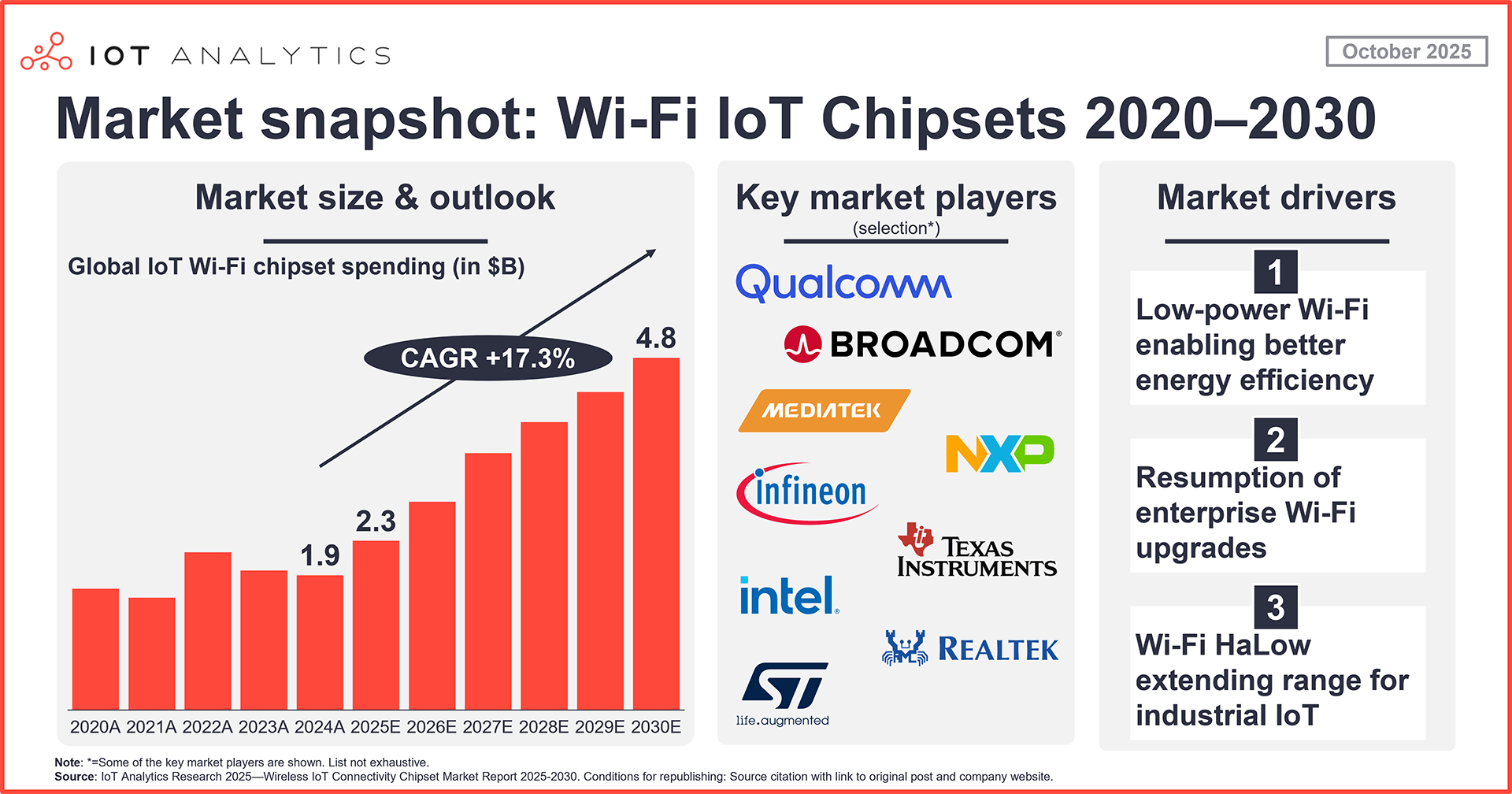 Wifi iot chipset market